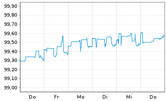 Chart ING Groep N.V. DL-FLR Cap. Secs 2015(25/Und.) - 1 semaine