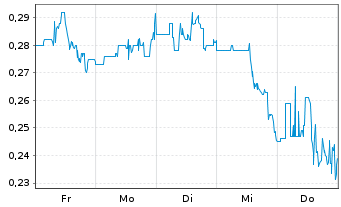 Chart Zoomcar Holdings Inc. - 1 Woche