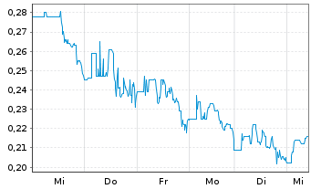 Chart Zoomcar Holdings Inc. - 1 semaine