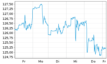 Chart Intercontinental Exchange Inc. - 1 Week