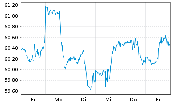Chart Invesco Water Resources ETF - 1 semaine