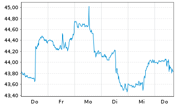 Chart Inv.S&P S.Cap 600 P.Growth ETF - 1 semaine