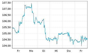 Chart Inv.S&P MidCap 400 P.Value ETF - 1 Week