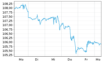 Chart Inv.S&P MidCap 400 P.Value ETF - 1 Woche