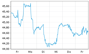 Chart Inv.S&P MidCap 400 P.Gwth ETF - 1 Week