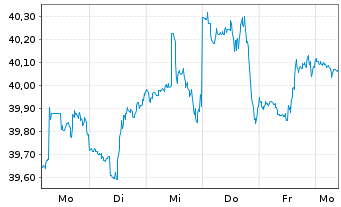 Chart Invesco S&P 500 Top 50 ETF - 1 Woche