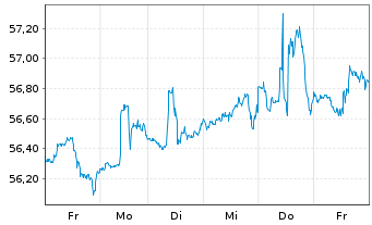 Chart Invesco S&P 500 Quality ETF - 1 Woche