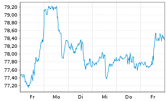 Chart Invesco S&P 500 Pure Value ETF - 1 semaine