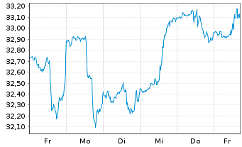 Chart Invesco S&P 500 P.Growth ETF - 1 semaine