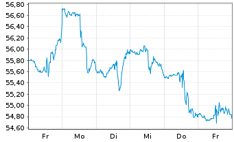 Chart Inv.S&P 500 Eq.Weight Util.ETF - 1 semaine