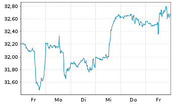 Chart Inv.S&P 500 Eq.Weight Tech.ETF - 1 Week