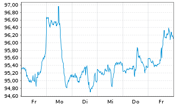 Chart Invesco BuyBack Achievers ETF - 1 semaine