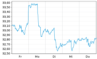 Chart Inv.S&P 500 E.Weight Mater.ETF - 1 Week