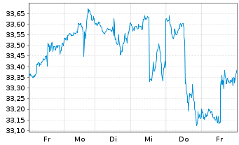Chart Inv.S&P 500 E.Weight Mater.ETF - 1 Woche
