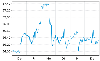 Chart Inv.S&P 500 E.Weight Fin.ETF - 1 semaine