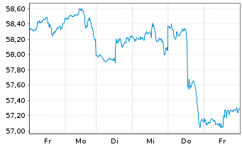 Chart Inv.S&P 500 E.Weight Fin.ETF - 1 Woche