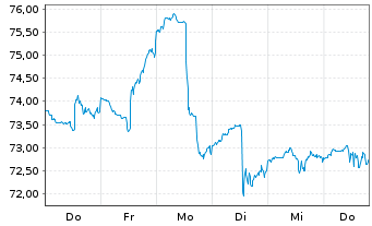 Chart Inv.S&P 500 Eq.Weight Ener.ETF - 1 semaine