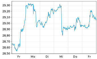 Chart Inv.S&P500E.Weight Co.Stap.ETF - 1 semaine