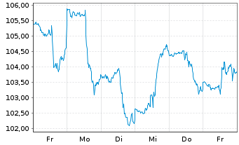 Chart INV.S&P MIDCAP MOMENTUM ETF - 1 semaine