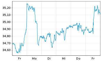 Chart Invesco FTSE RAFI US 1000 ETF - 1 Week