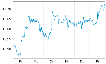 Chart Invesco Financ.Preferred ETF - 1 semaine