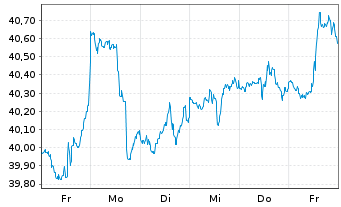 Chart Invesco Dynamic Market ETF - 1 Week