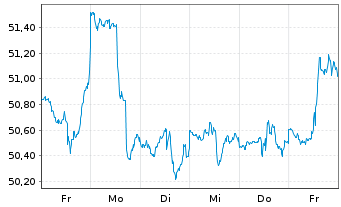 Chart Inv.Dynamic Large Cap Val.ETF - 1 Week
