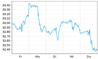 Chart Inv.DWA Utilities Momentum ETF - 1 Week