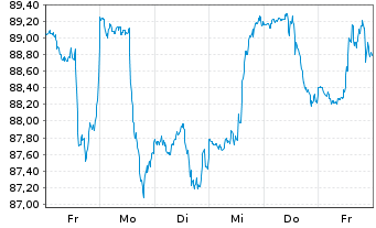 Chart Invesco DWA Momentum ETF - 1 semaine
