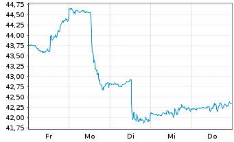 Chart Invesco DWA Energy Moment.ETF - 1 Week