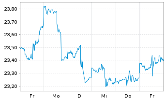 Chart Invesco Zacks M.-Asset Inc.ETF - 1 semaine