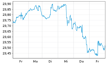 Chart Invesco Zacks M.-Asset Inc.ETF - 1 Woche