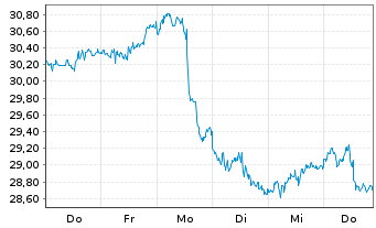 Chart Inv.Dynamic Oil&Gas Serv.ETF - 1 semaine