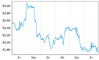 Chart Inv.S&P Global Water Ind.ETF - 1 semaine