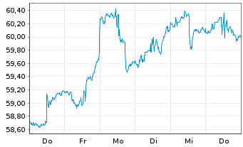 Chart Inv.S&P 500 L.Volatility ETF - 1 Week