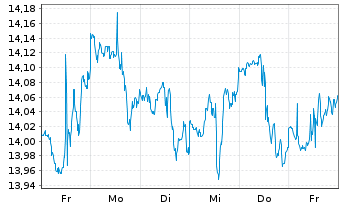 Chart Inv.KBW High Div.Yld Fin.ETF - 1 semaine