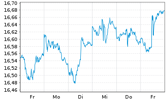 Chart Inv.Fundam.H.Yld Corp.Bd ETF - 1 semaine