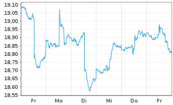 Chart Inv.FTSE RAFI Em.Markets ETF - 1 semaine