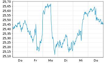 Chart Inv.ETF T.2-NASDAQ N.G.100 ETF - 1 semaine