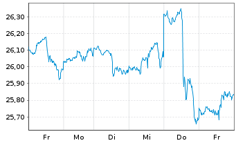 Chart Inv.ETF T.2-NASDAQ N.G.100 ETF - 1 Woche