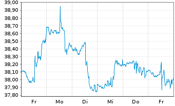 Chart Inv.ETF II-I.S&P SmCap 600 Rv. - 1 Week