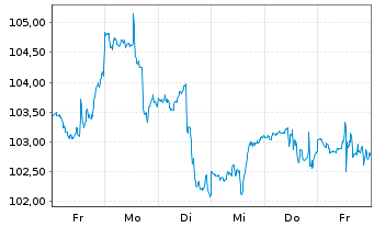 Chart Inv.ETF II-I.S&P MidCap 400 R. - 1 Week