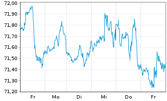 Chart Invesco Defensive Equity ETF - 1 Woche
