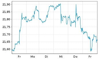 Chart iShs Inc.-MSCI Austria ETF - 1 Woche