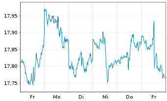 Chart iShs Inc.-MSCI Belgium ETF - 1 Week