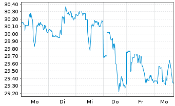 Chart iShs Inc.-MSCI Brazil ETF - 1 Week