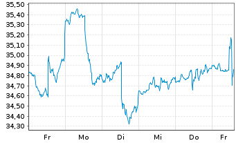 Chart iShares Inc.-MSCI Canada Index - 1 semaine