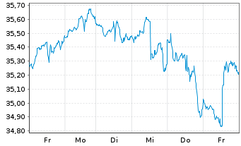 Chart iShares Inc.-MSCI Canada Index - 1 Woche