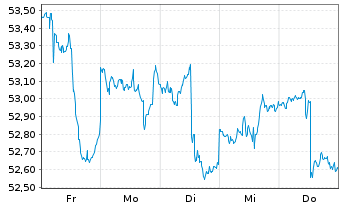 Chart iShs Inc.-MSCI Thailand ETF - 1 semaine