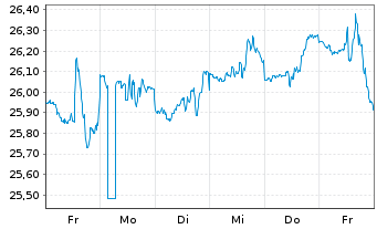 Chart IShs Inc.-MSCI Chile ETF - 1 Week